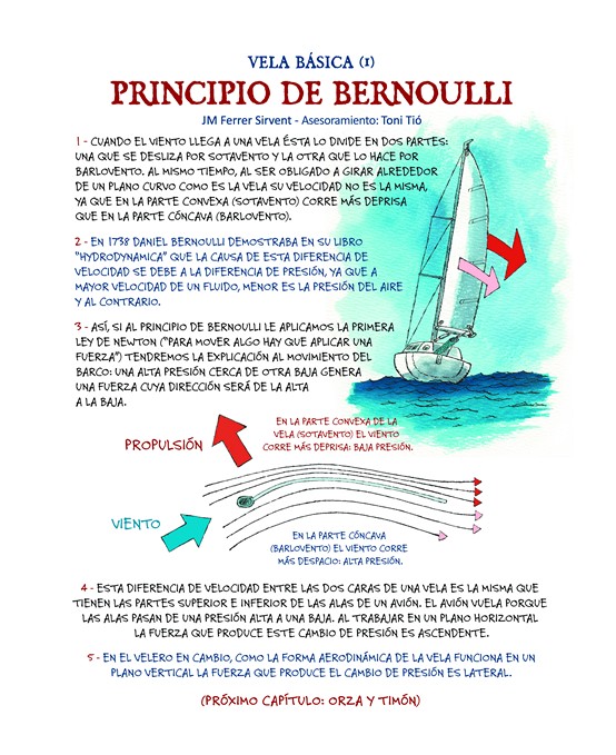 Principio de Bernoulli